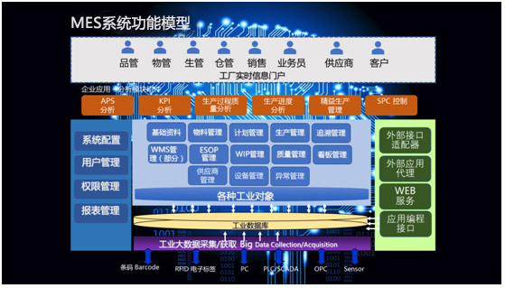 mes系統(tǒng)功能模型